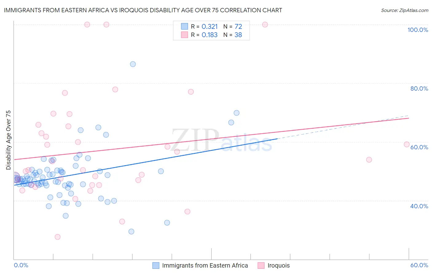 Immigrants from Eastern Africa vs Iroquois Disability Age Over 75