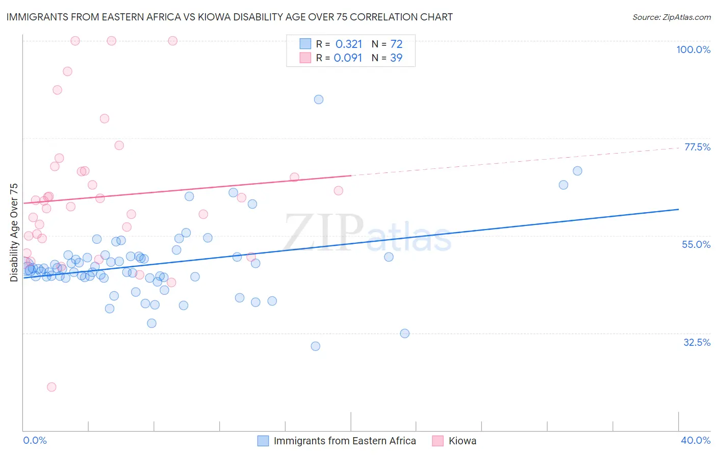 Immigrants from Eastern Africa vs Kiowa Disability Age Over 75