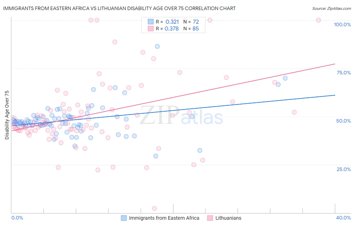 Immigrants from Eastern Africa vs Lithuanian Disability Age Over 75