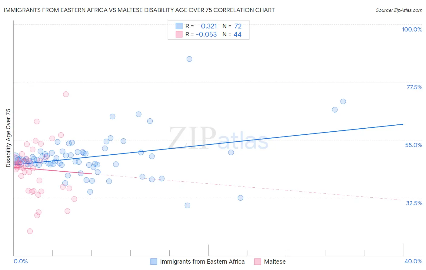 Immigrants from Eastern Africa vs Maltese Disability Age Over 75
