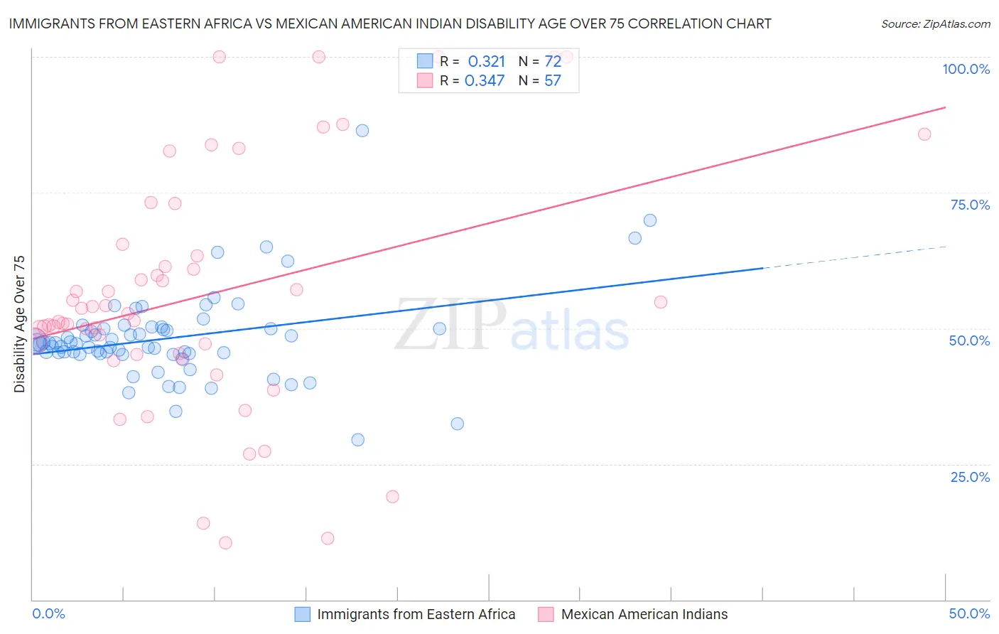 Immigrants from Eastern Africa vs Mexican American Indian Disability Age Over 75