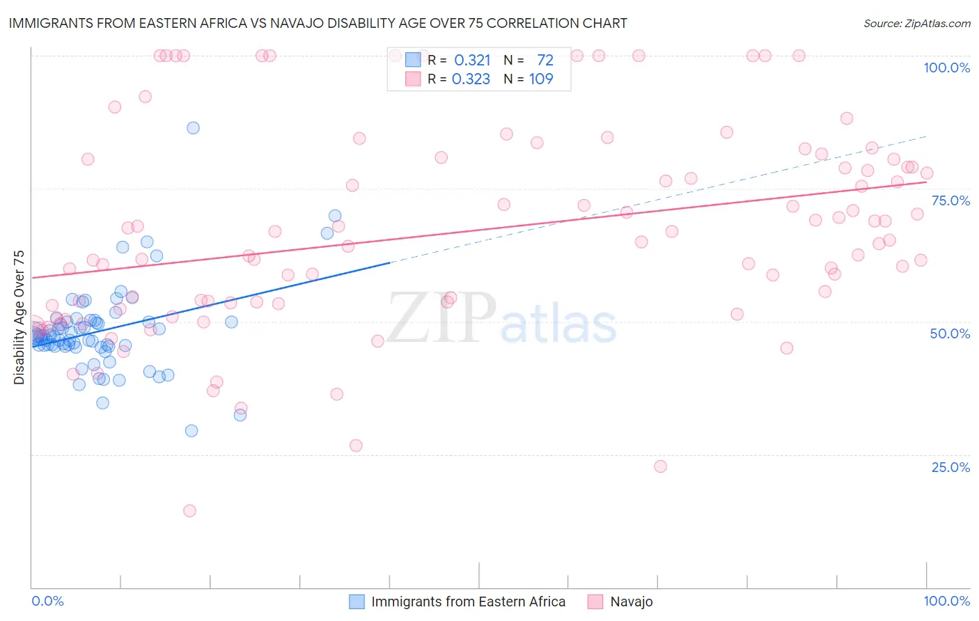 Immigrants from Eastern Africa vs Navajo Disability Age Over 75