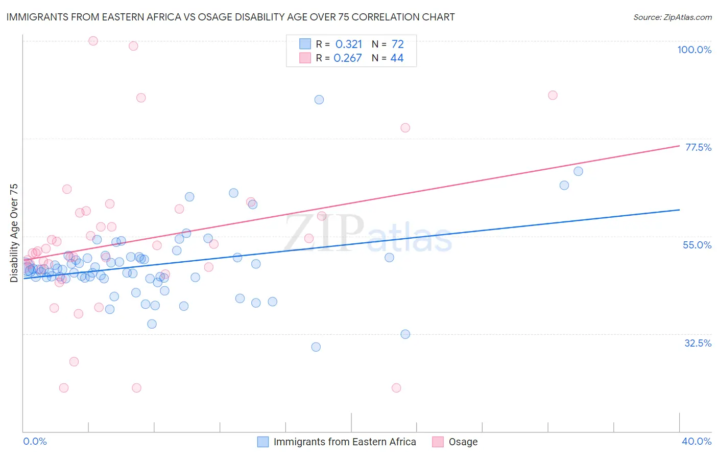 Immigrants from Eastern Africa vs Osage Disability Age Over 75