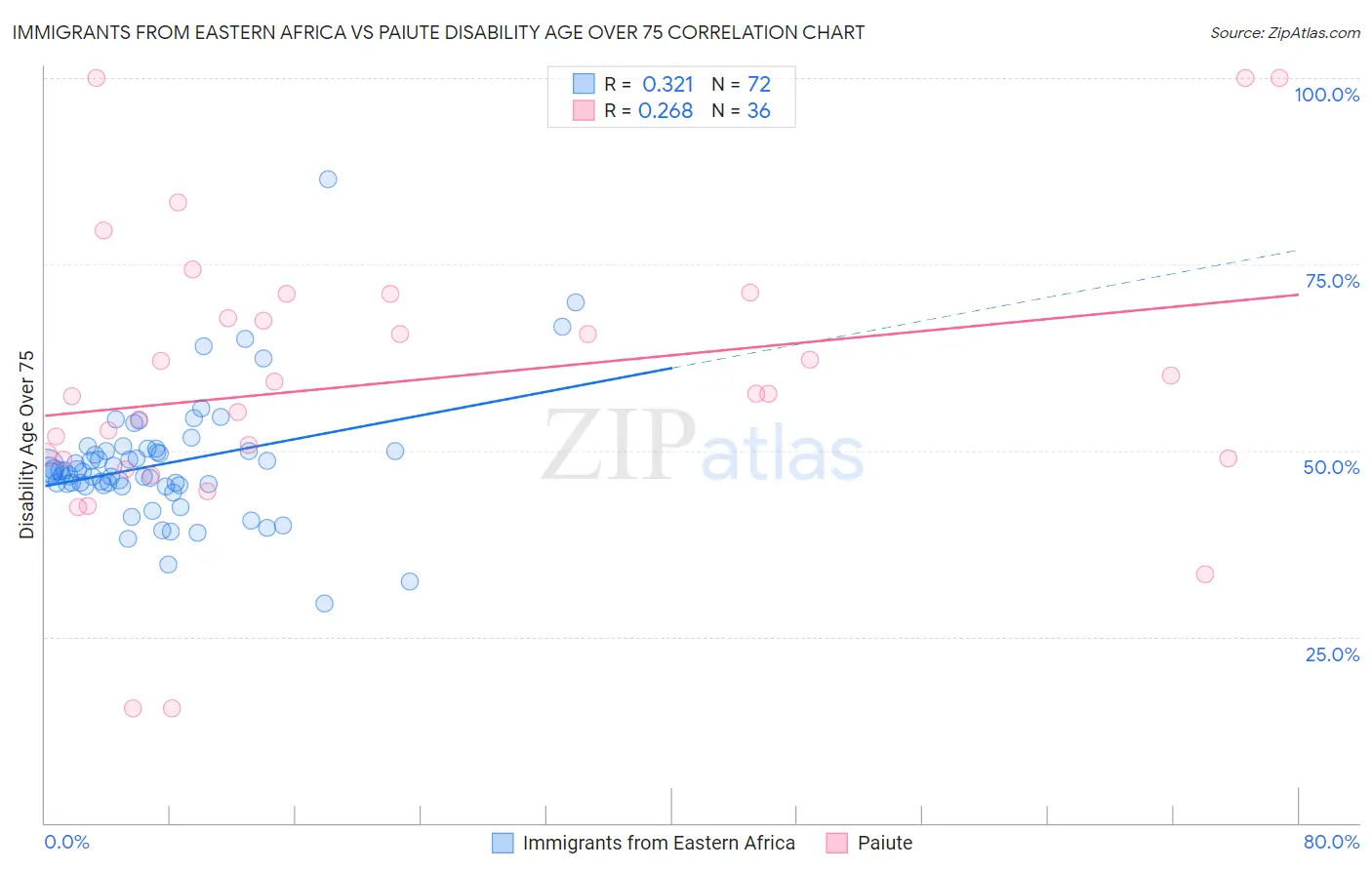 Immigrants from Eastern Africa vs Paiute Disability Age Over 75