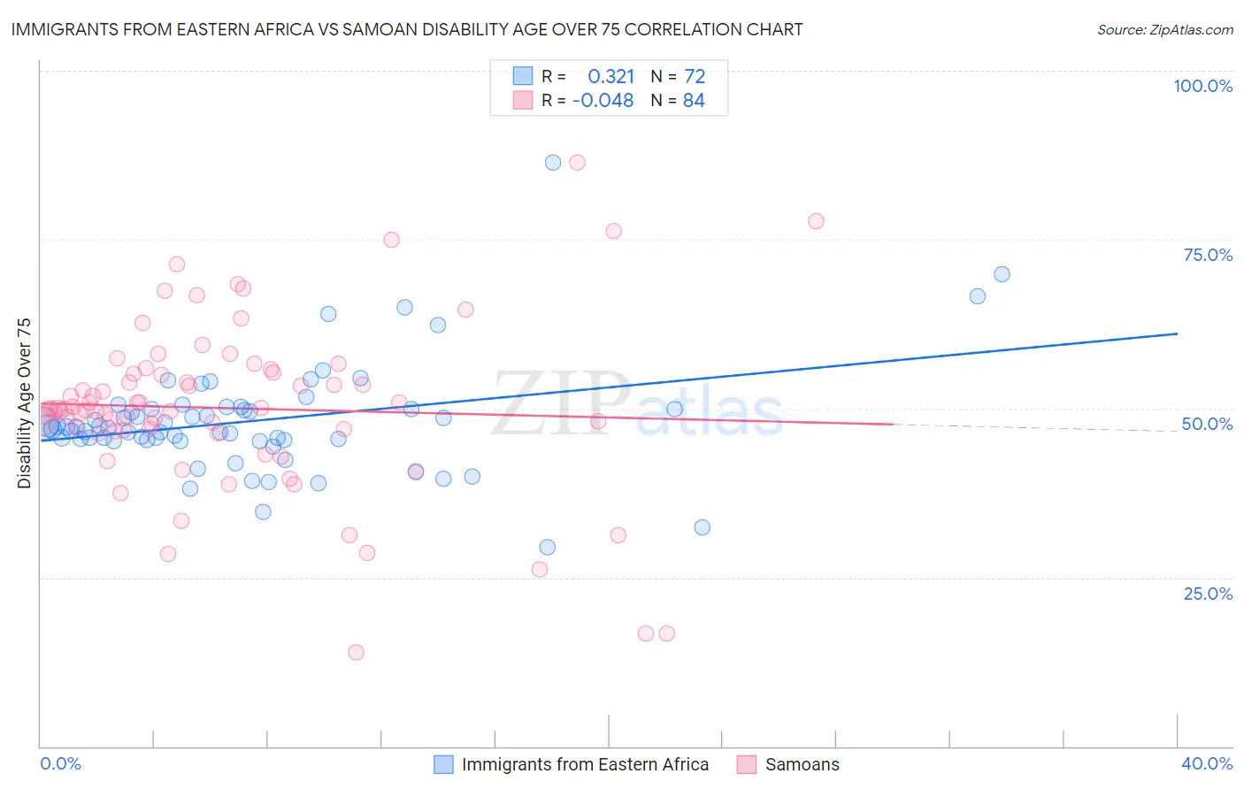 Immigrants from Eastern Africa vs Samoan Disability Age Over 75