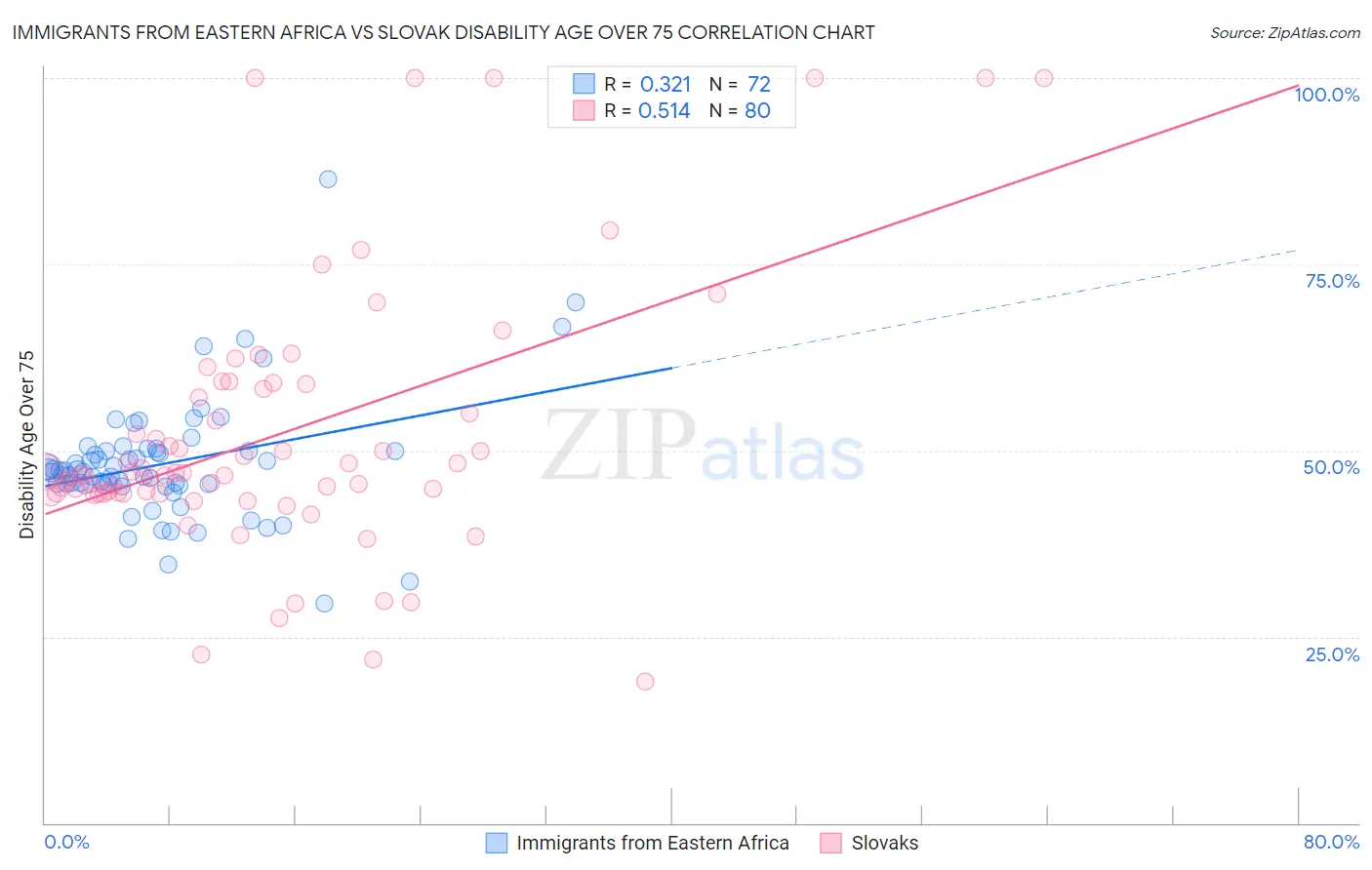 Immigrants from Eastern Africa vs Slovak Disability Age Over 75