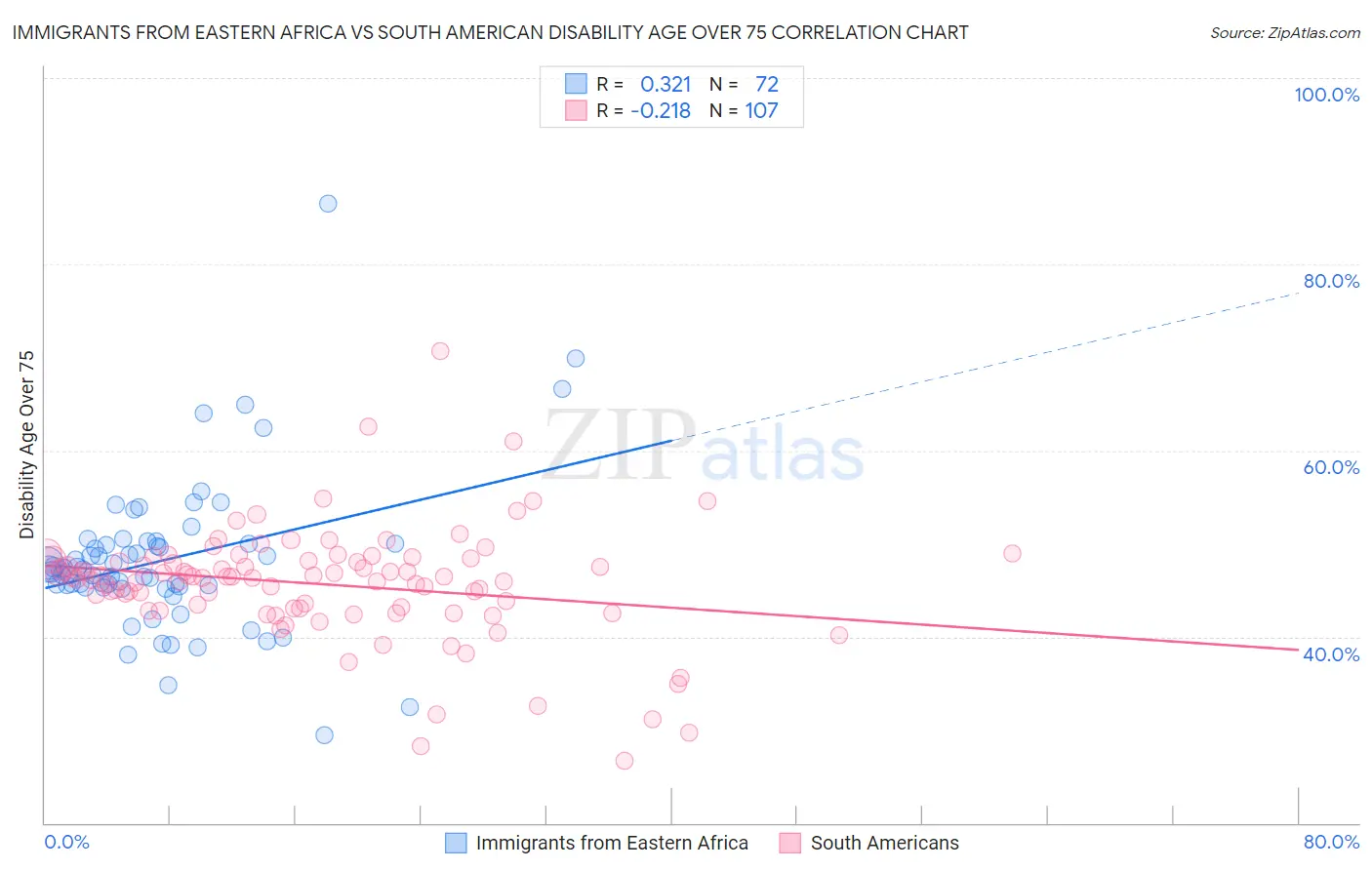 Immigrants from Eastern Africa vs South American Disability Age Over 75