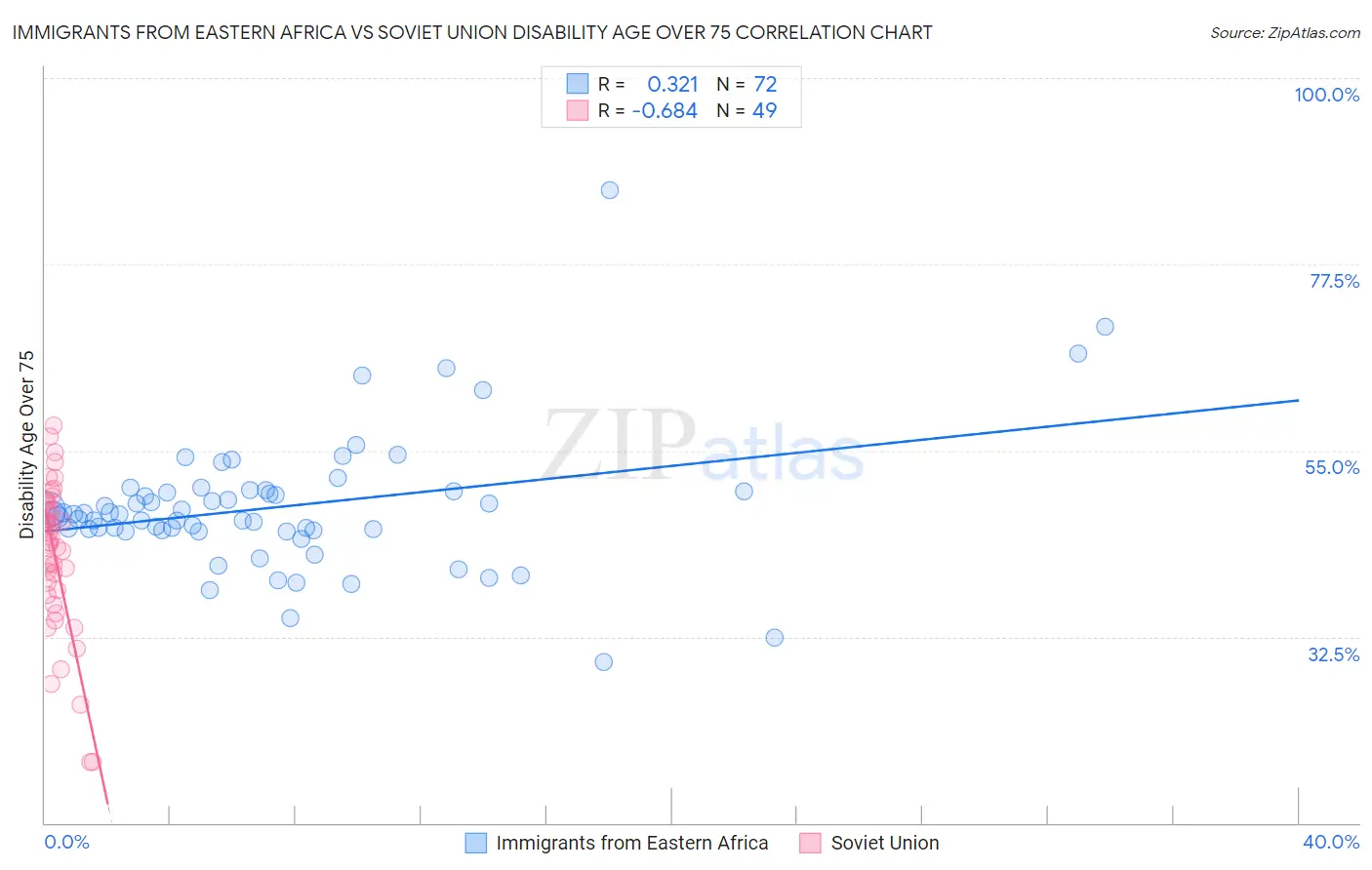 Immigrants from Eastern Africa vs Soviet Union Disability Age Over 75