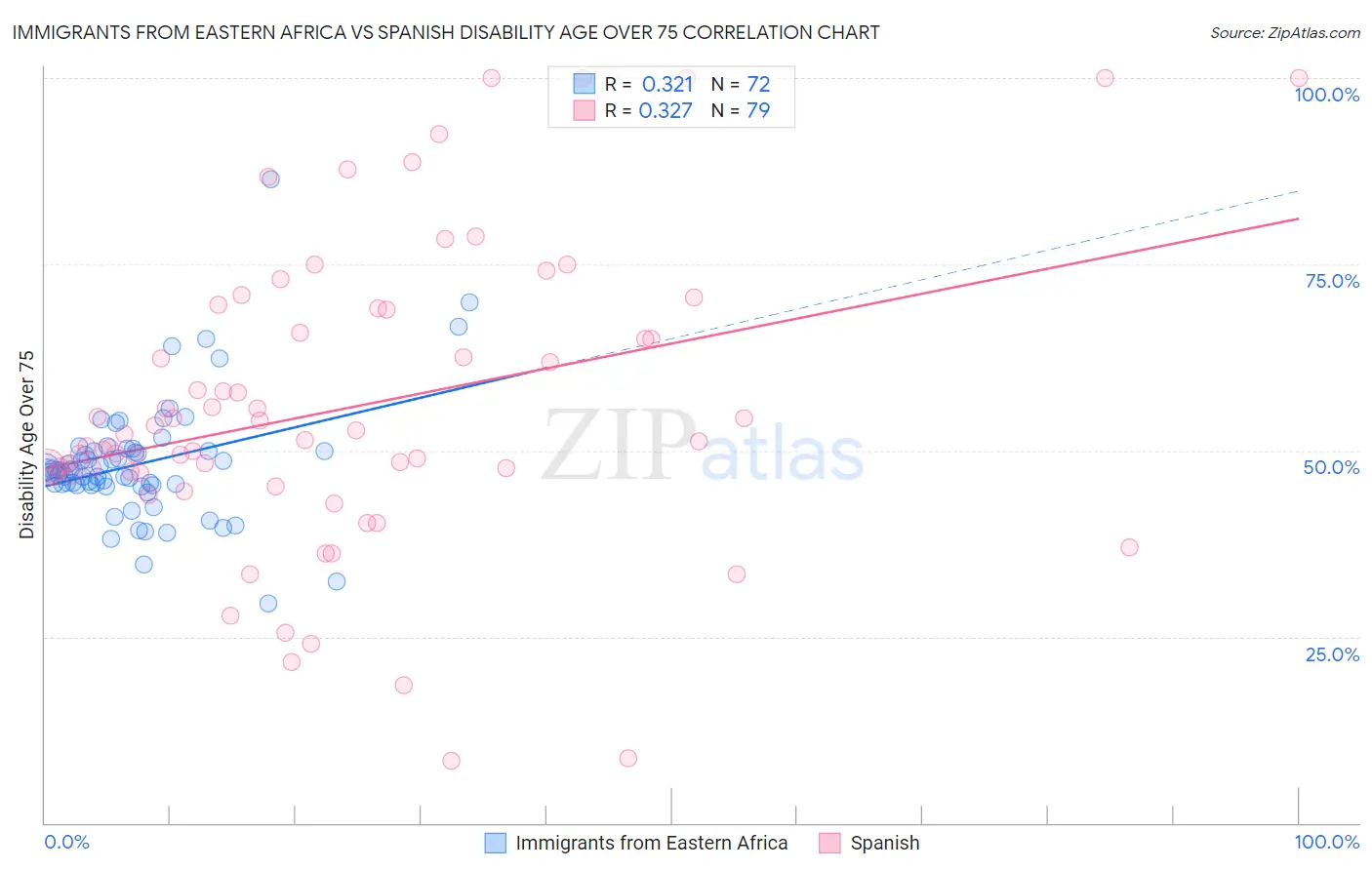 Immigrants from Eastern Africa vs Spanish Disability Age Over 75