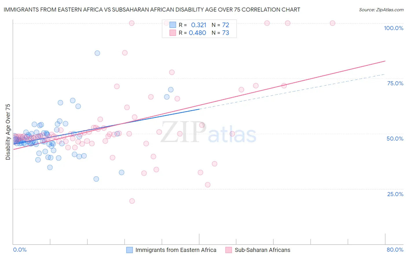 Immigrants from Eastern Africa vs Subsaharan African Disability Age Over 75