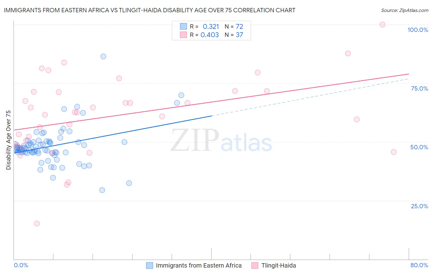 Immigrants from Eastern Africa vs Tlingit-Haida Disability Age Over 75