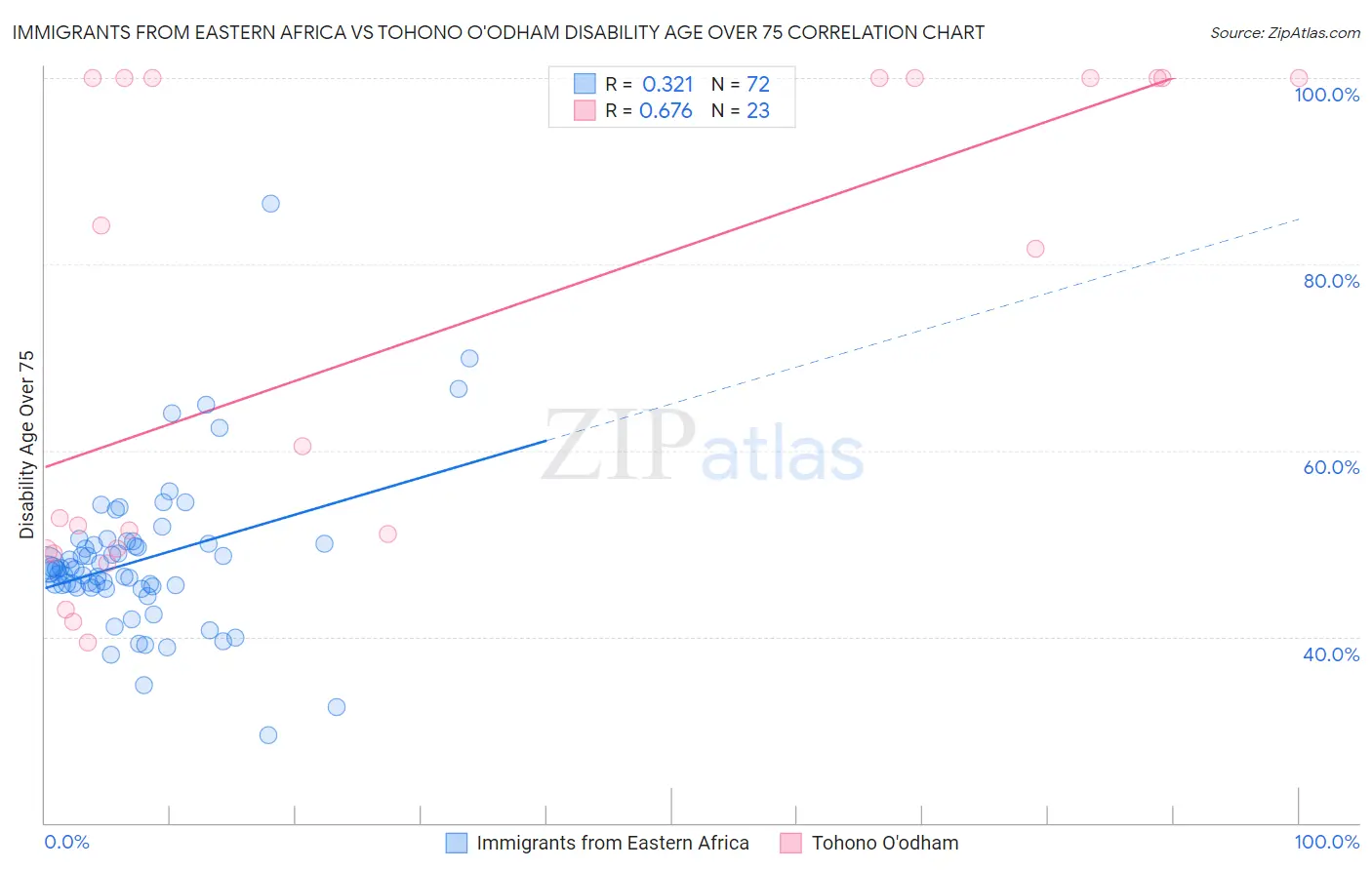 Immigrants from Eastern Africa vs Tohono O'odham Disability Age Over 75