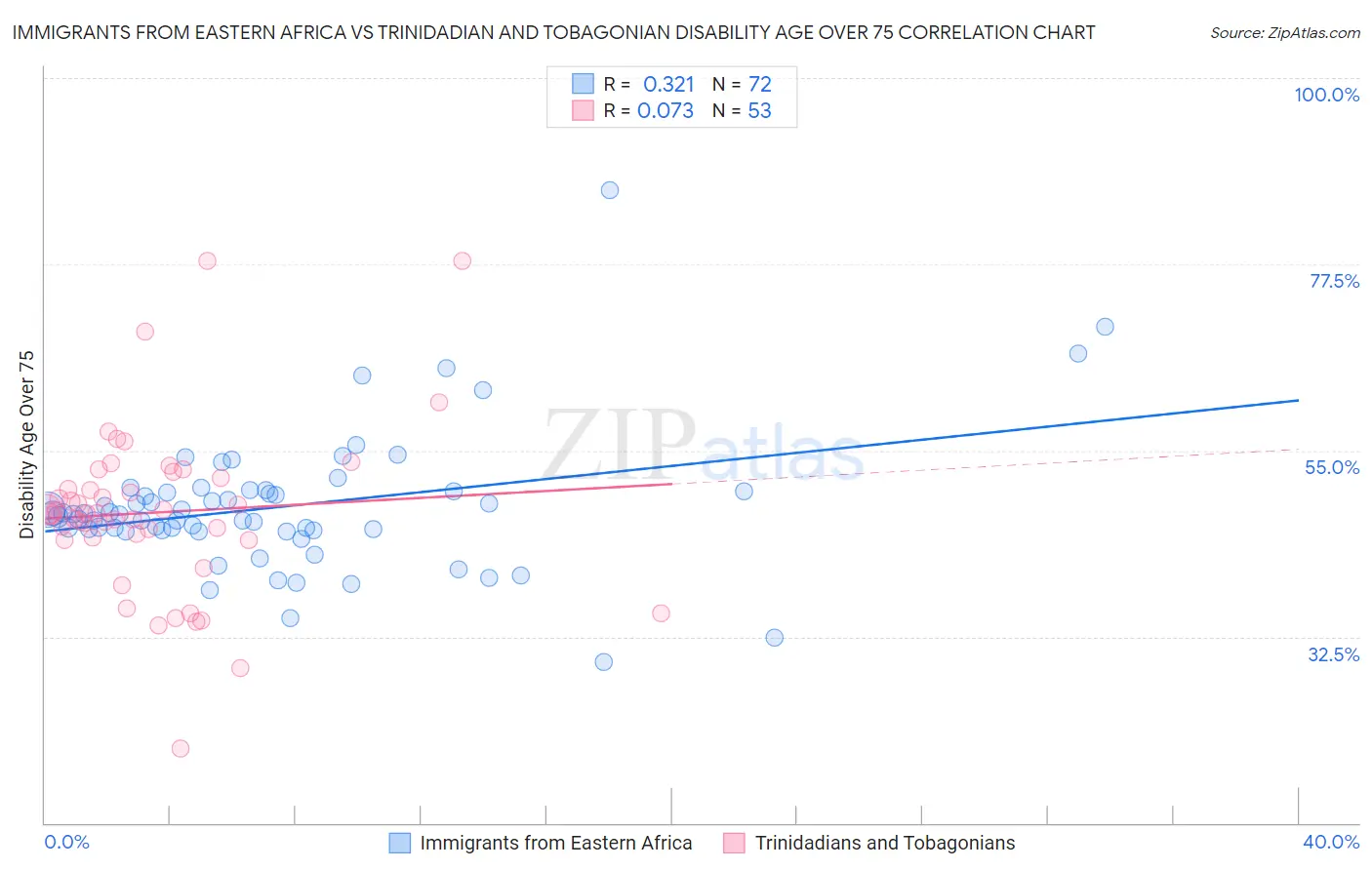 Immigrants from Eastern Africa vs Trinidadian and Tobagonian Disability Age Over 75
