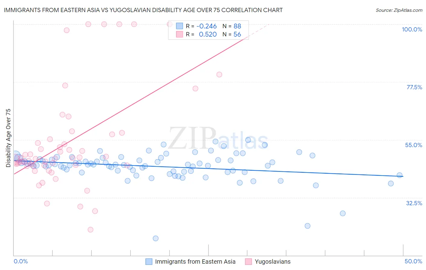 Immigrants from Eastern Asia vs Yugoslavian Disability Age Over 75