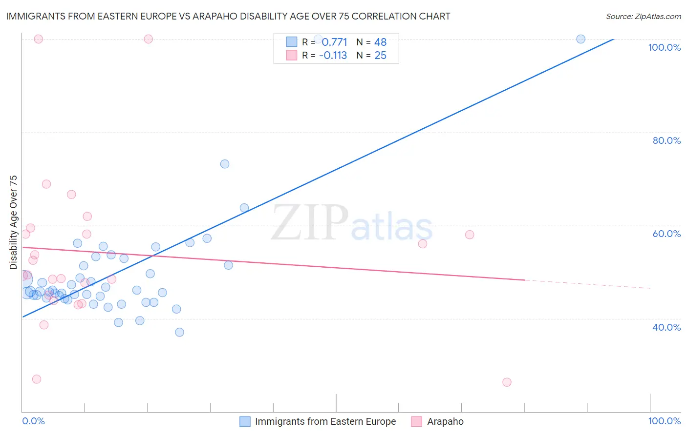 Immigrants from Eastern Europe vs Arapaho Disability Age Over 75