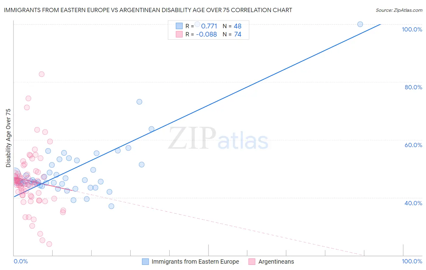 Immigrants from Eastern Europe vs Argentinean Disability Age Over 75