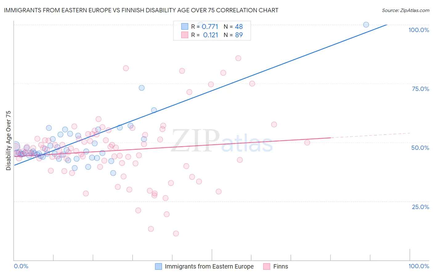 Immigrants from Eastern Europe vs Finnish Disability Age Over 75