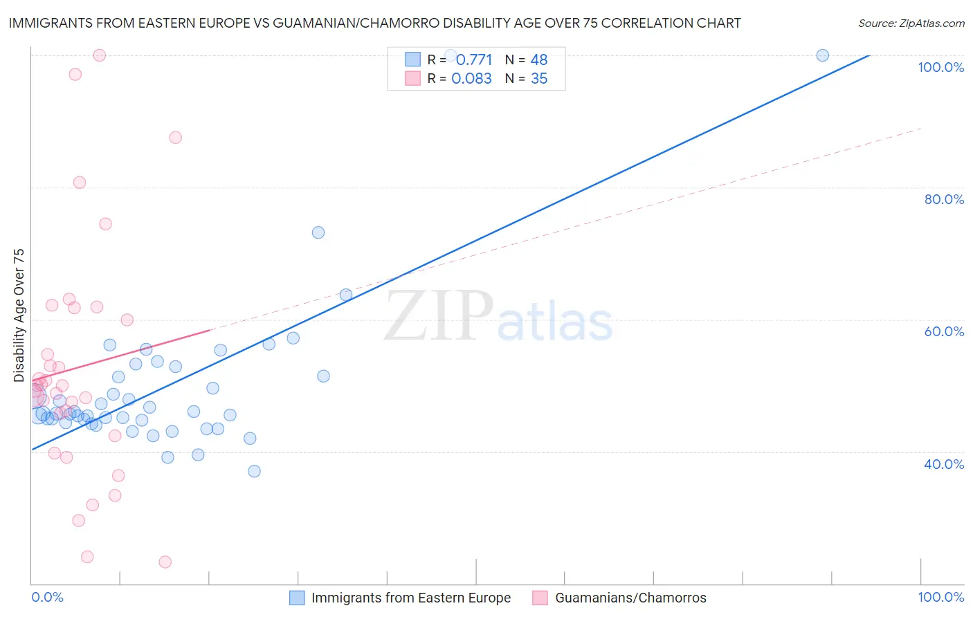 Immigrants from Eastern Europe vs Guamanian/Chamorro Disability Age Over 75