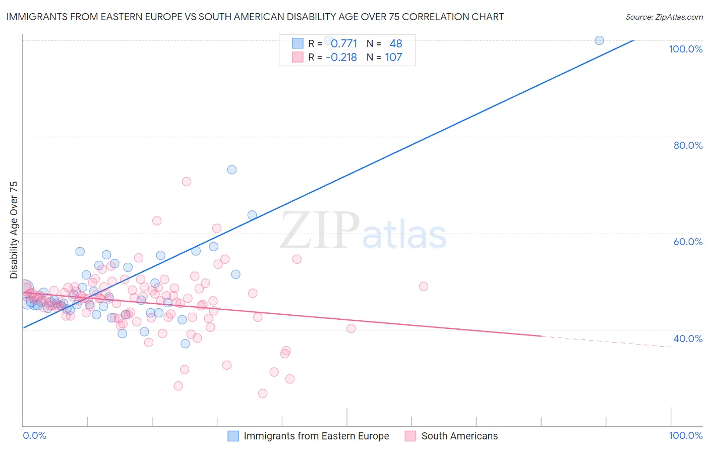 Immigrants from Eastern Europe vs South American Disability Age Over 75