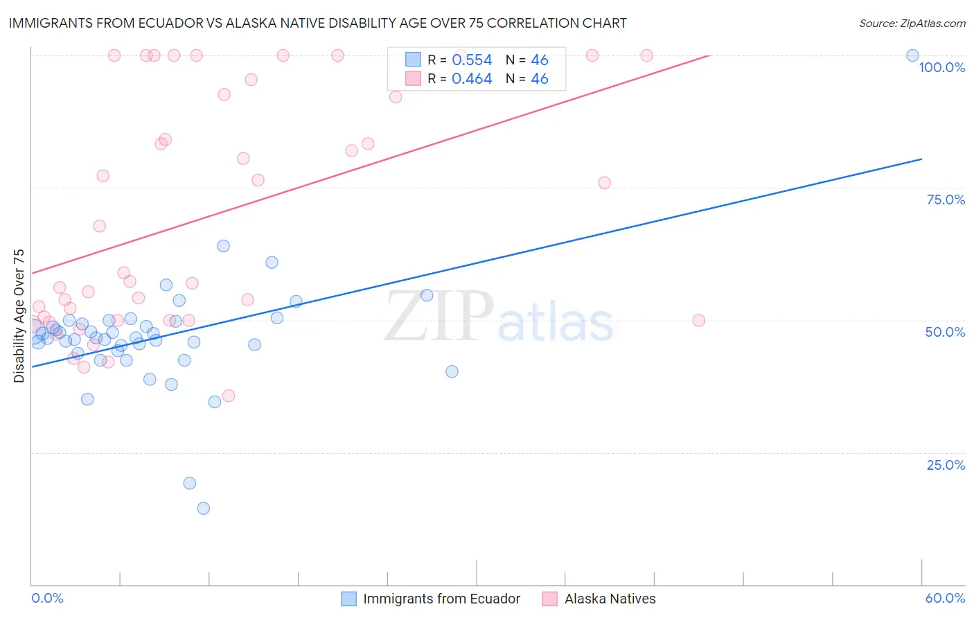 Immigrants from Ecuador vs Alaska Native Disability Age Over 75