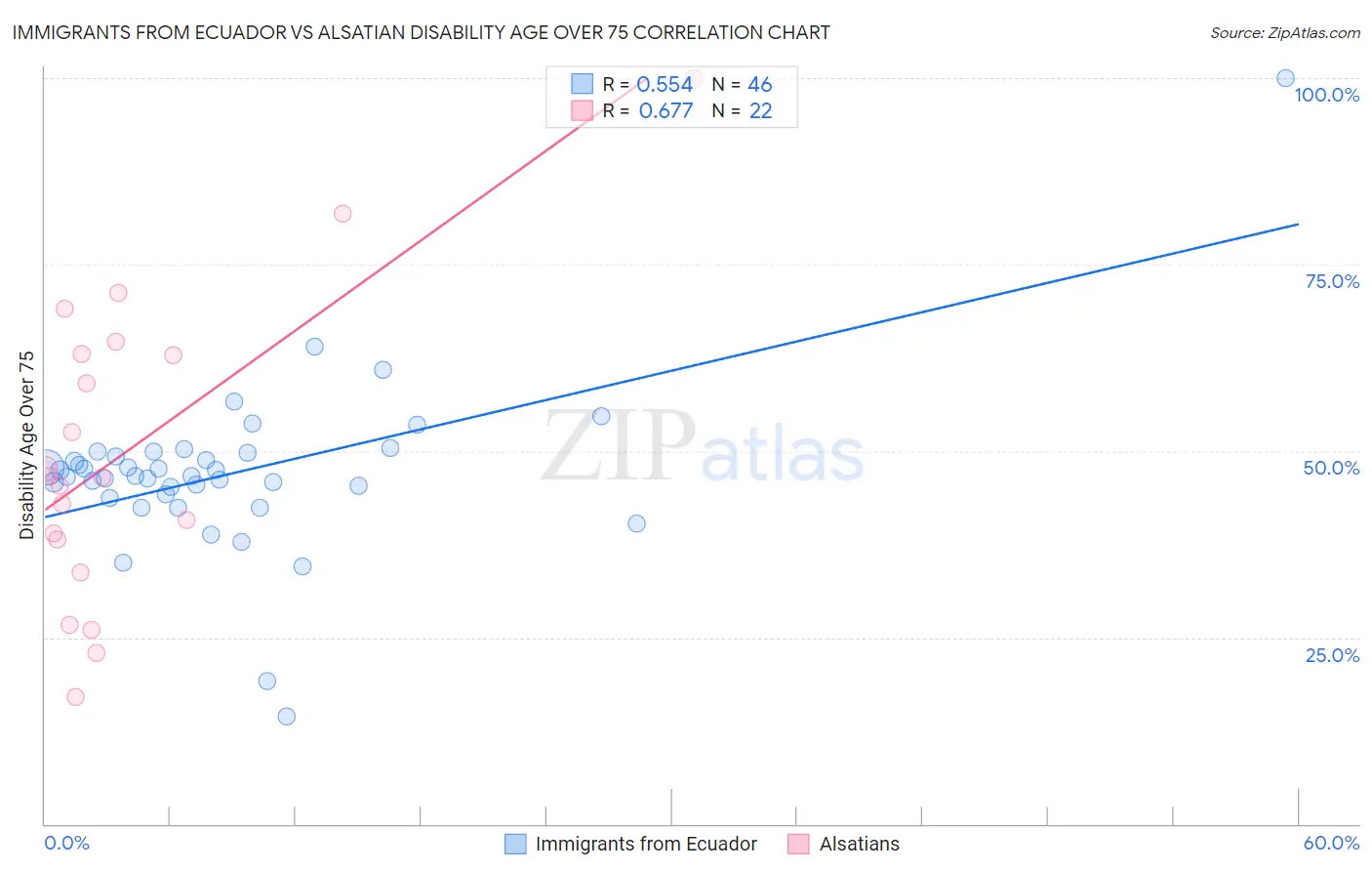 Immigrants from Ecuador vs Alsatian Disability Age Over 75