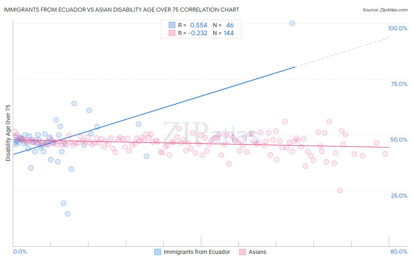 Immigrants from Ecuador vs Asian Disability Age Over 75