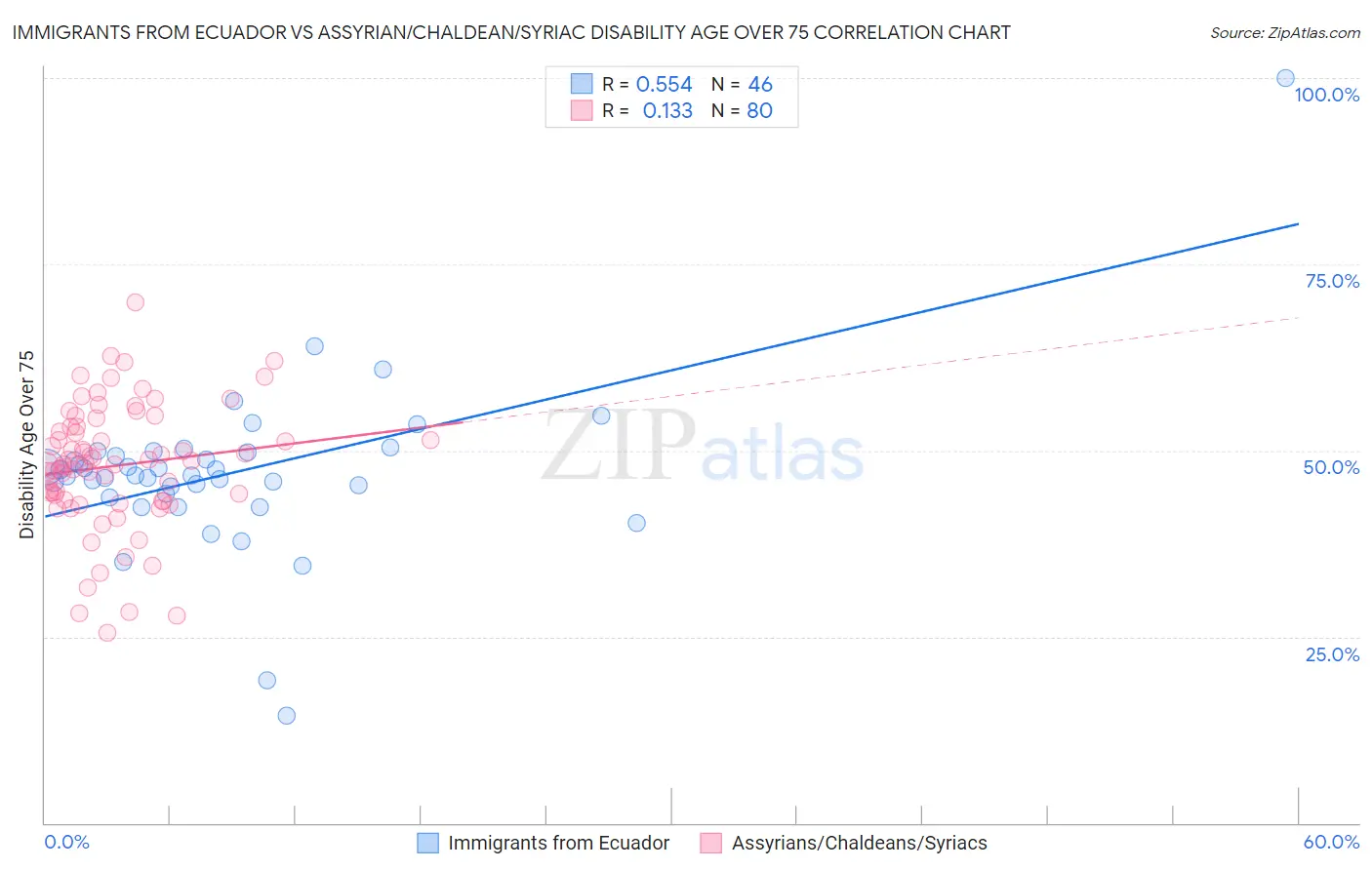 Immigrants from Ecuador vs Assyrian/Chaldean/Syriac Disability Age Over 75