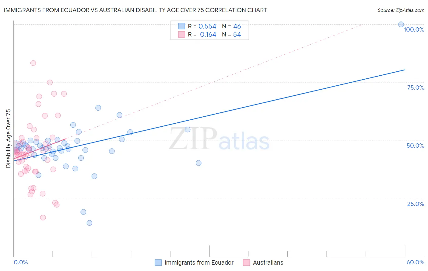 Immigrants from Ecuador vs Australian Disability Age Over 75