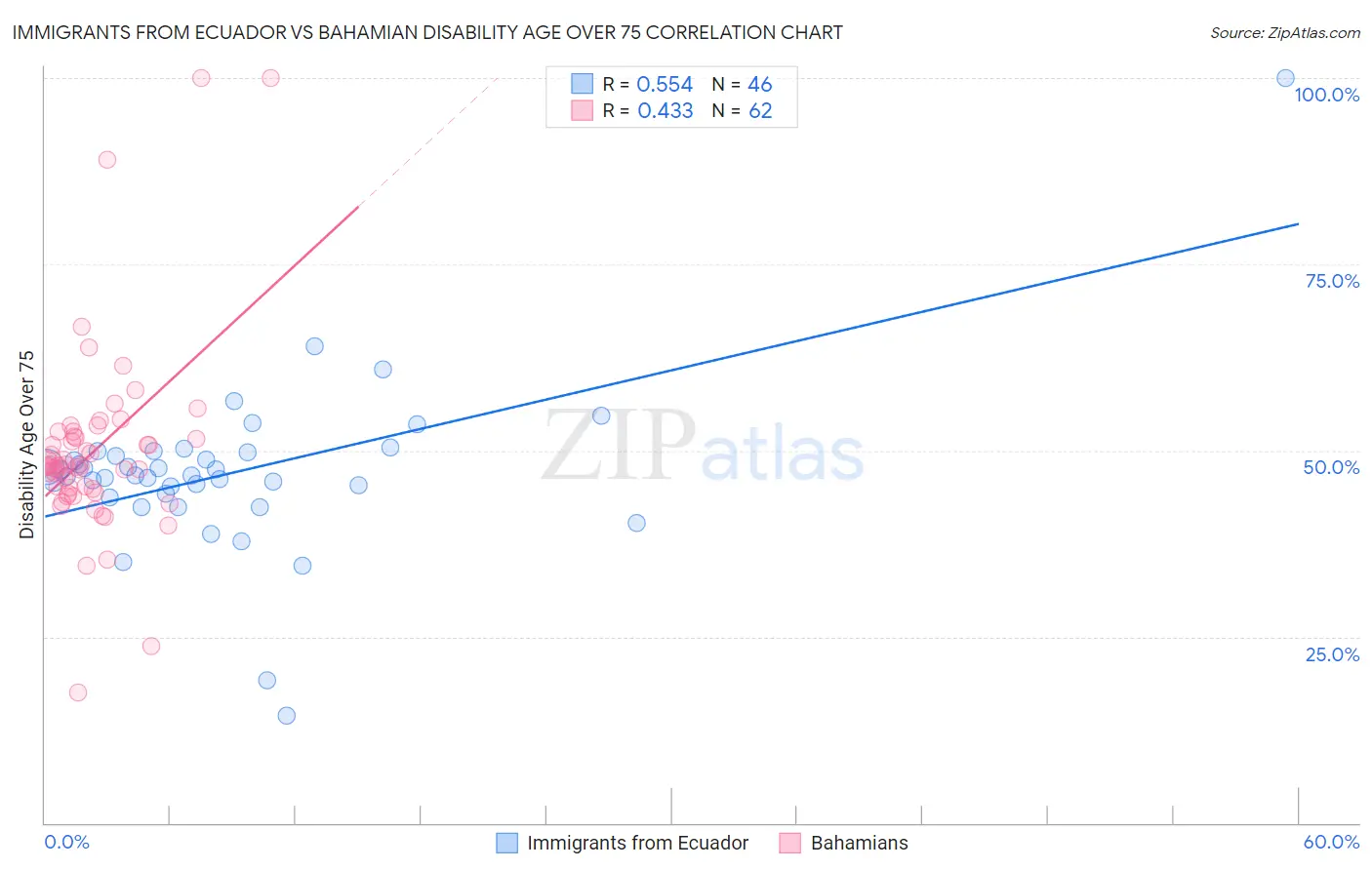 Immigrants from Ecuador vs Bahamian Disability Age Over 75