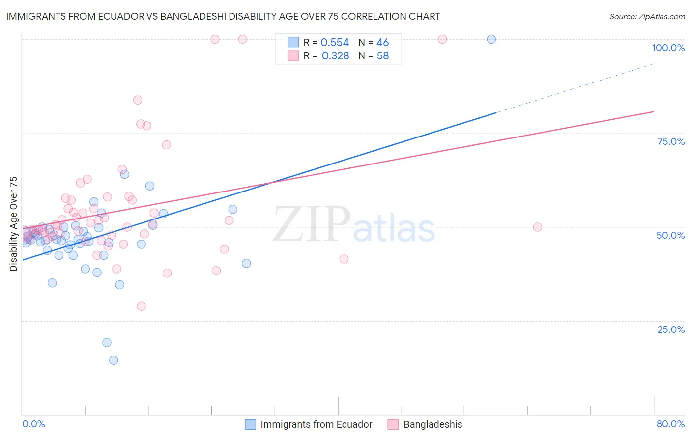 Immigrants from Ecuador vs Bangladeshi Disability Age Over 75