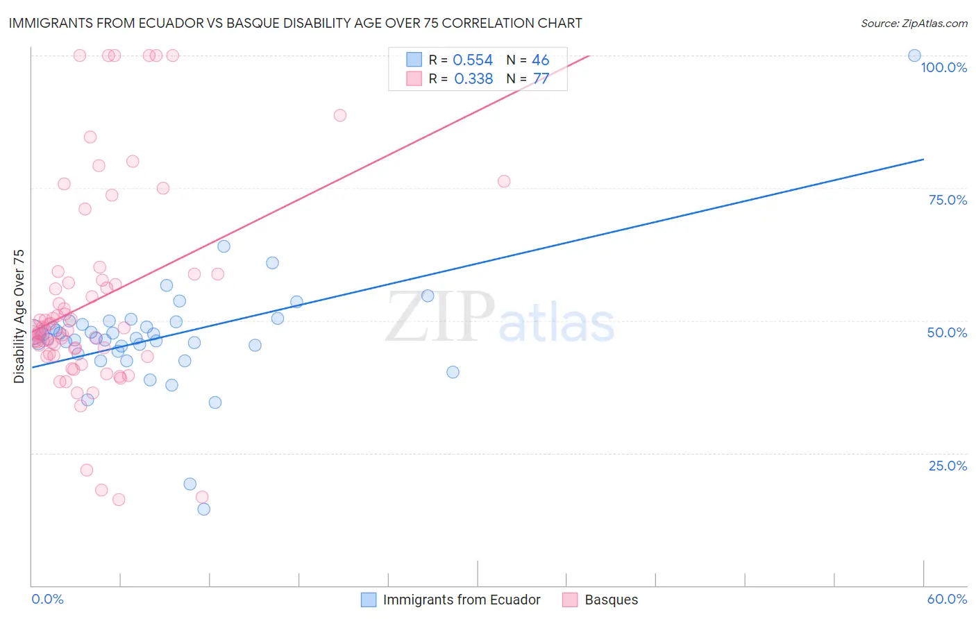 Immigrants from Ecuador vs Basque Disability Age Over 75