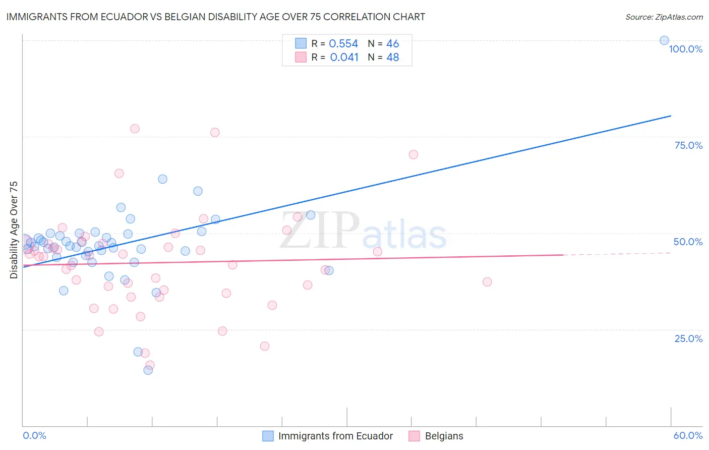 Immigrants from Ecuador vs Belgian Disability Age Over 75