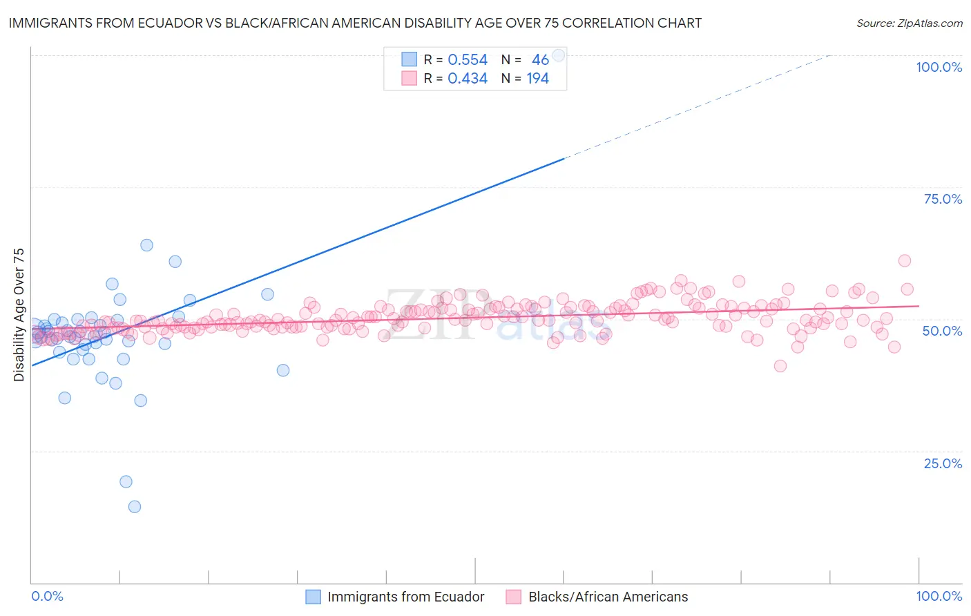 Immigrants from Ecuador vs Black/African American Disability Age Over 75