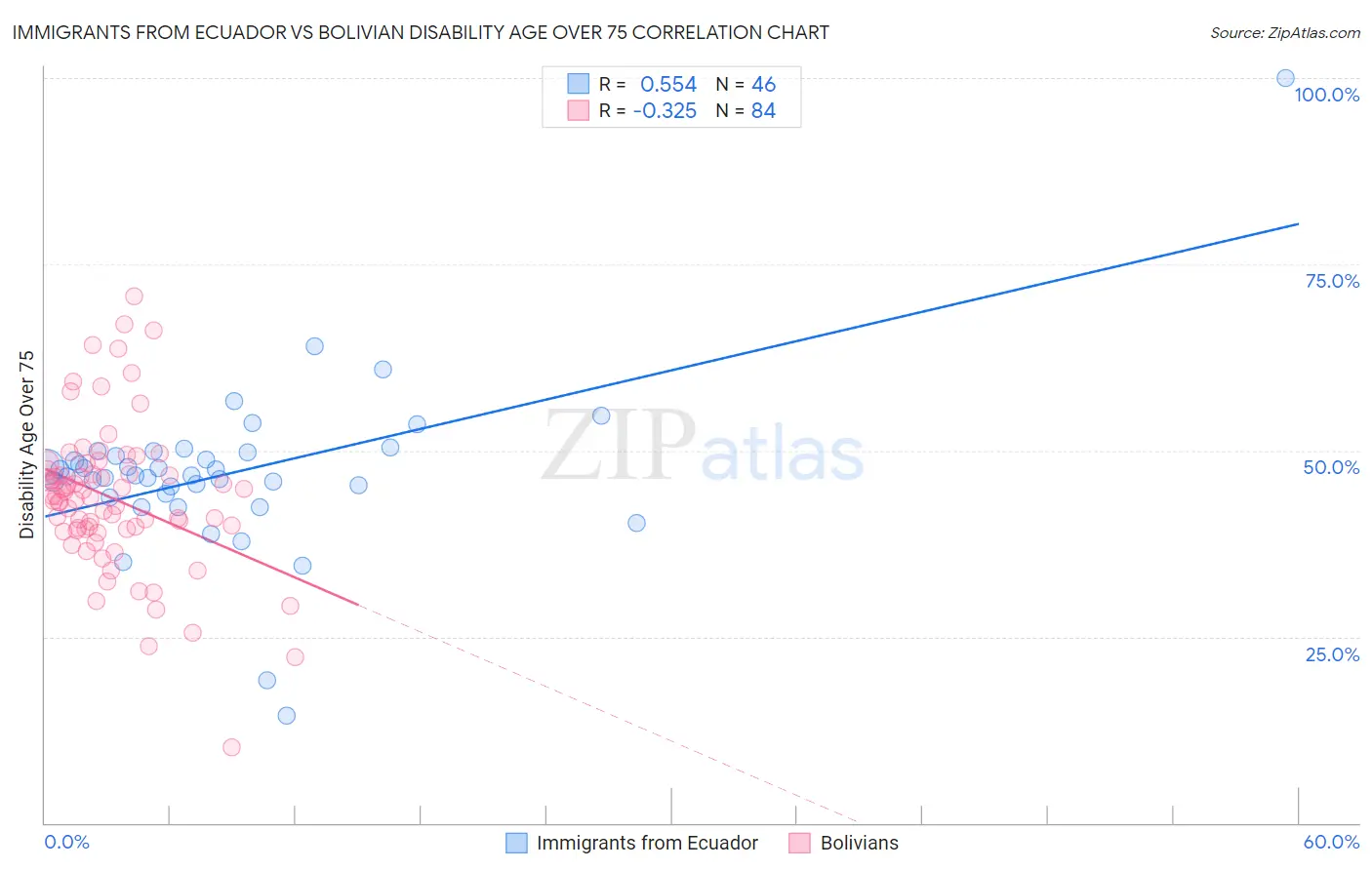 Immigrants from Ecuador vs Bolivian Disability Age Over 75