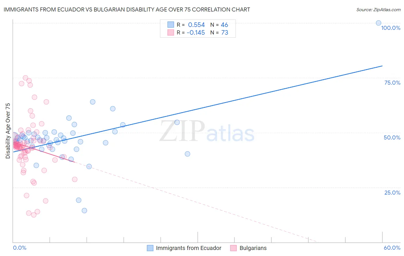 Immigrants from Ecuador vs Bulgarian Disability Age Over 75