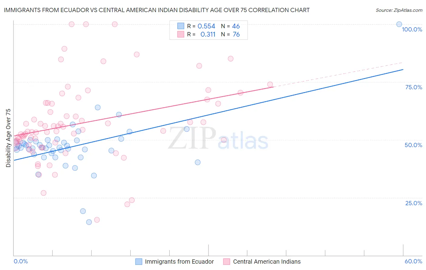 Immigrants from Ecuador vs Central American Indian Disability Age Over 75