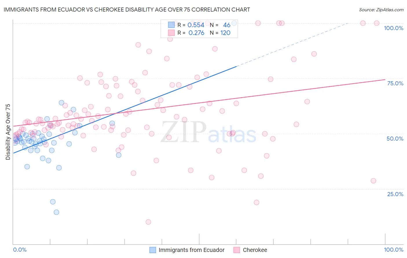 Immigrants from Ecuador vs Cherokee Disability Age Over 75