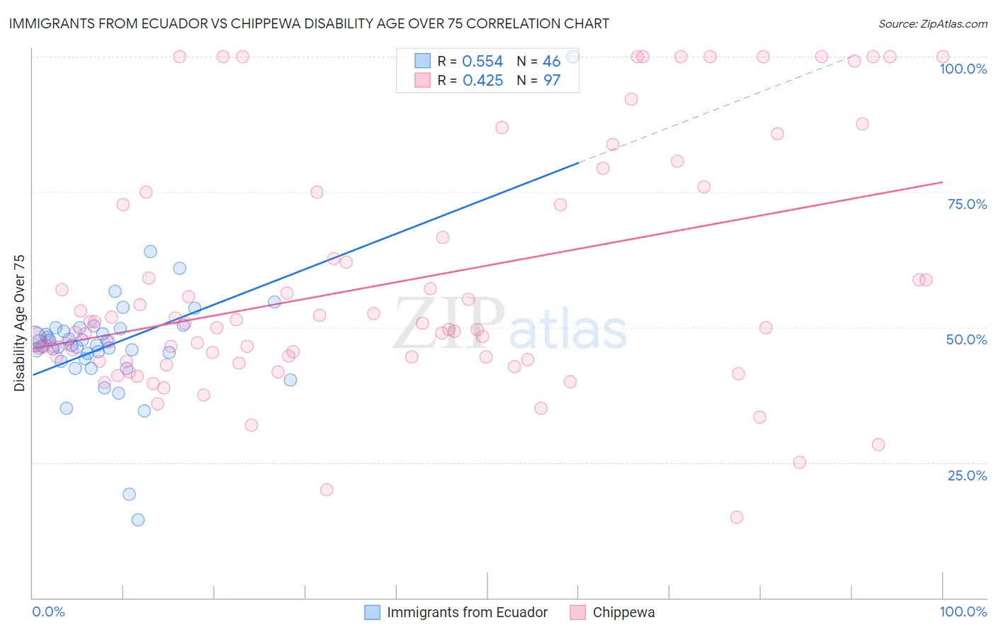 Immigrants from Ecuador vs Chippewa Disability Age Over 75