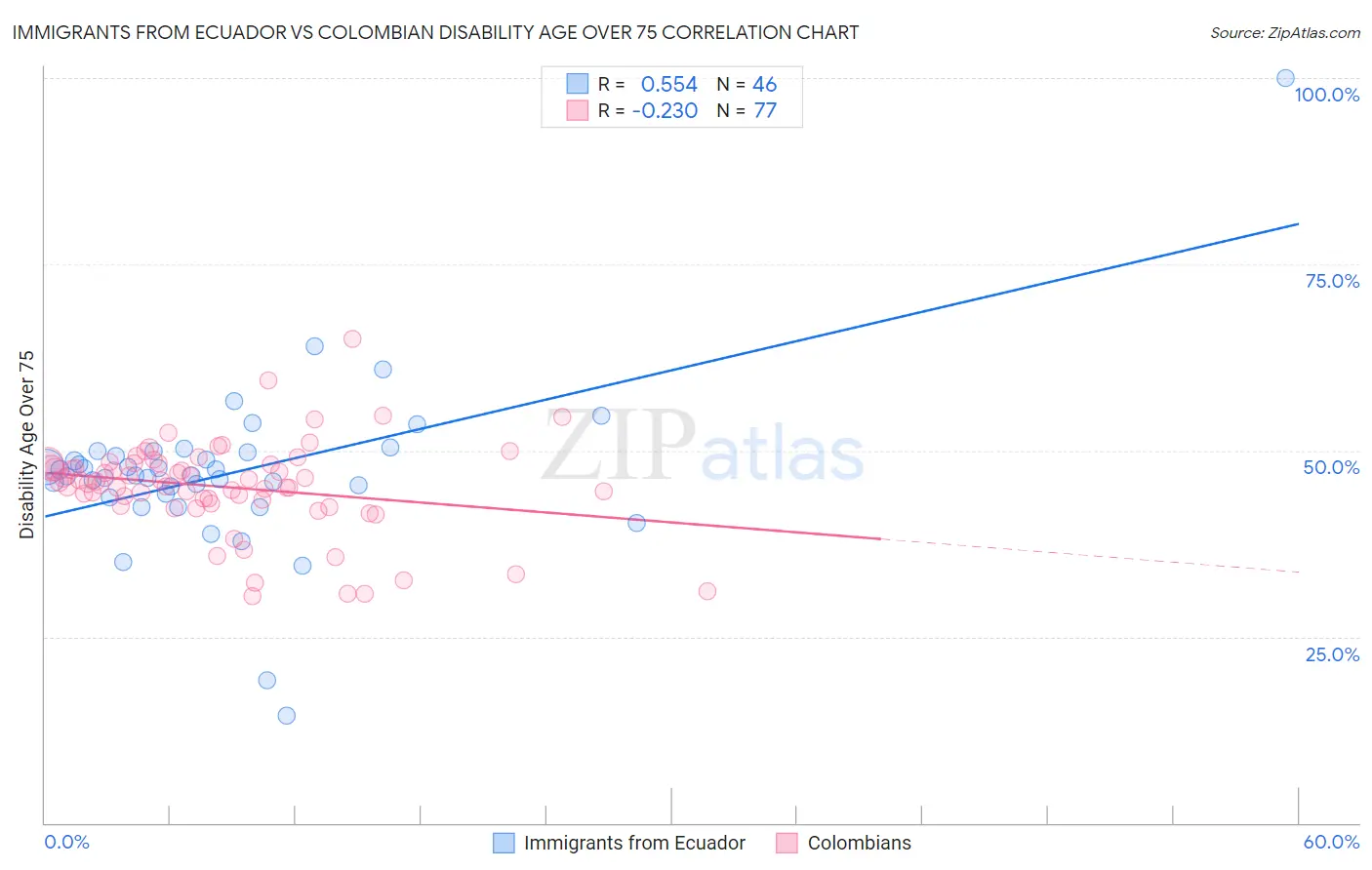 Immigrants from Ecuador vs Colombian Disability Age Over 75