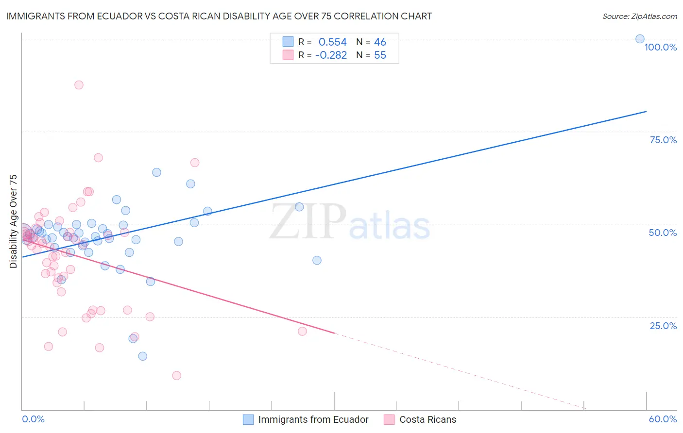 Immigrants from Ecuador vs Costa Rican Disability Age Over 75