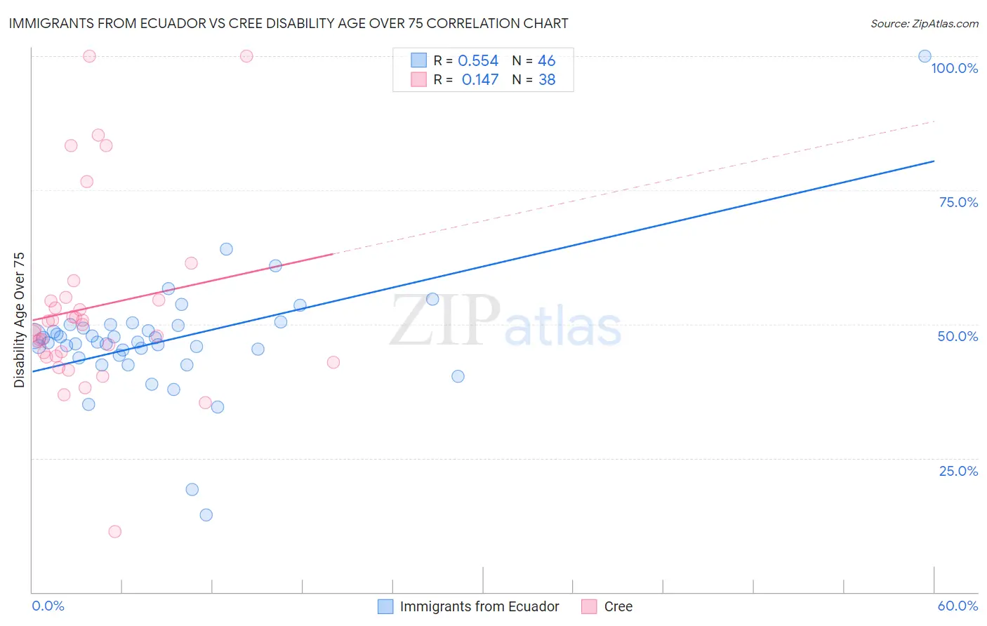 Immigrants from Ecuador vs Cree Disability Age Over 75