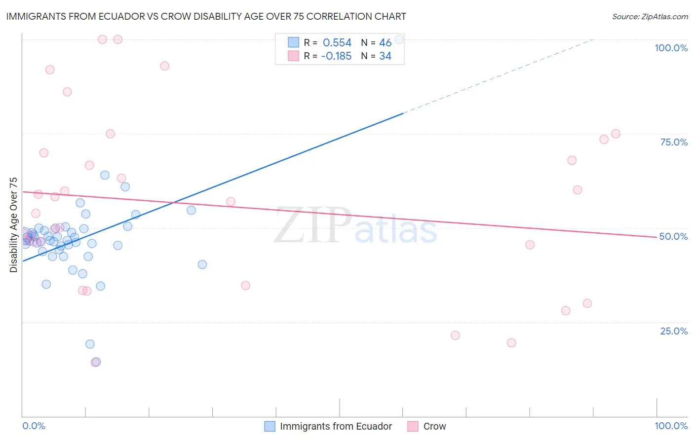 Immigrants from Ecuador vs Crow Disability Age Over 75