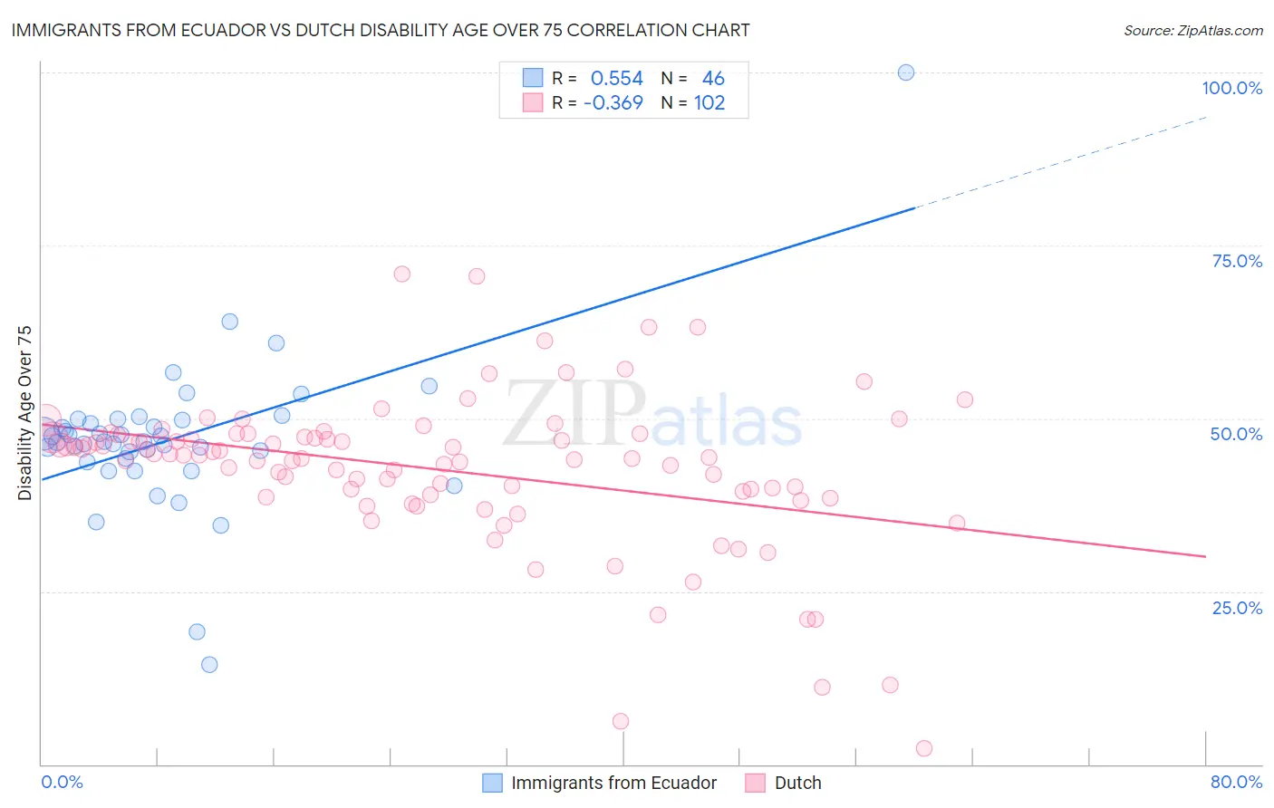 Immigrants from Ecuador vs Dutch Disability Age Over 75