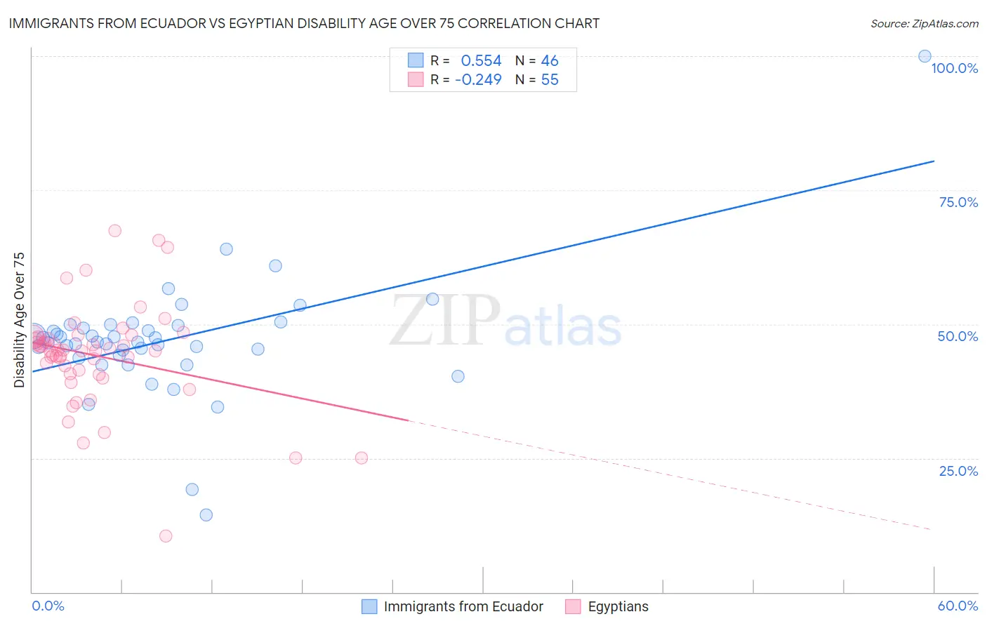 Immigrants from Ecuador vs Egyptian Disability Age Over 75