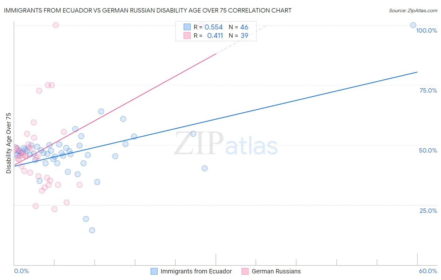 Immigrants from Ecuador vs German Russian Disability Age Over 75