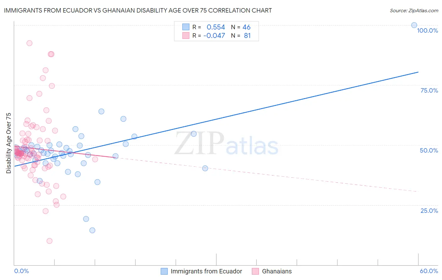 Immigrants from Ecuador vs Ghanaian Disability Age Over 75