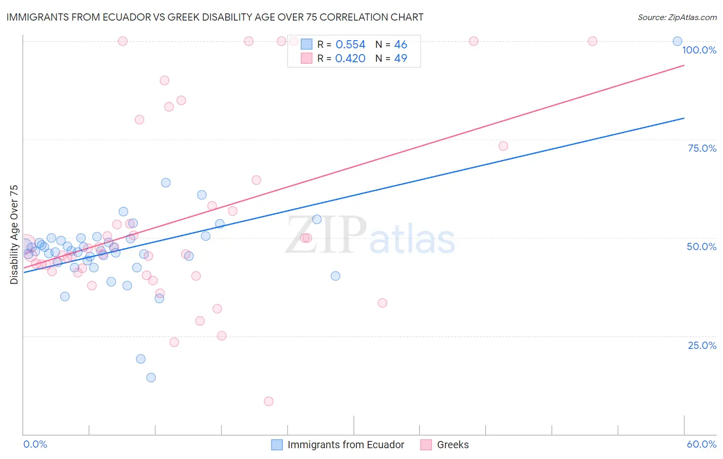 Immigrants from Ecuador vs Greek Disability Age Over 75