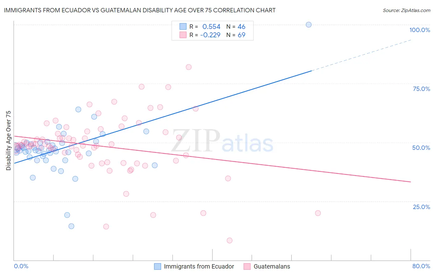 Immigrants from Ecuador vs Guatemalan Disability Age Over 75