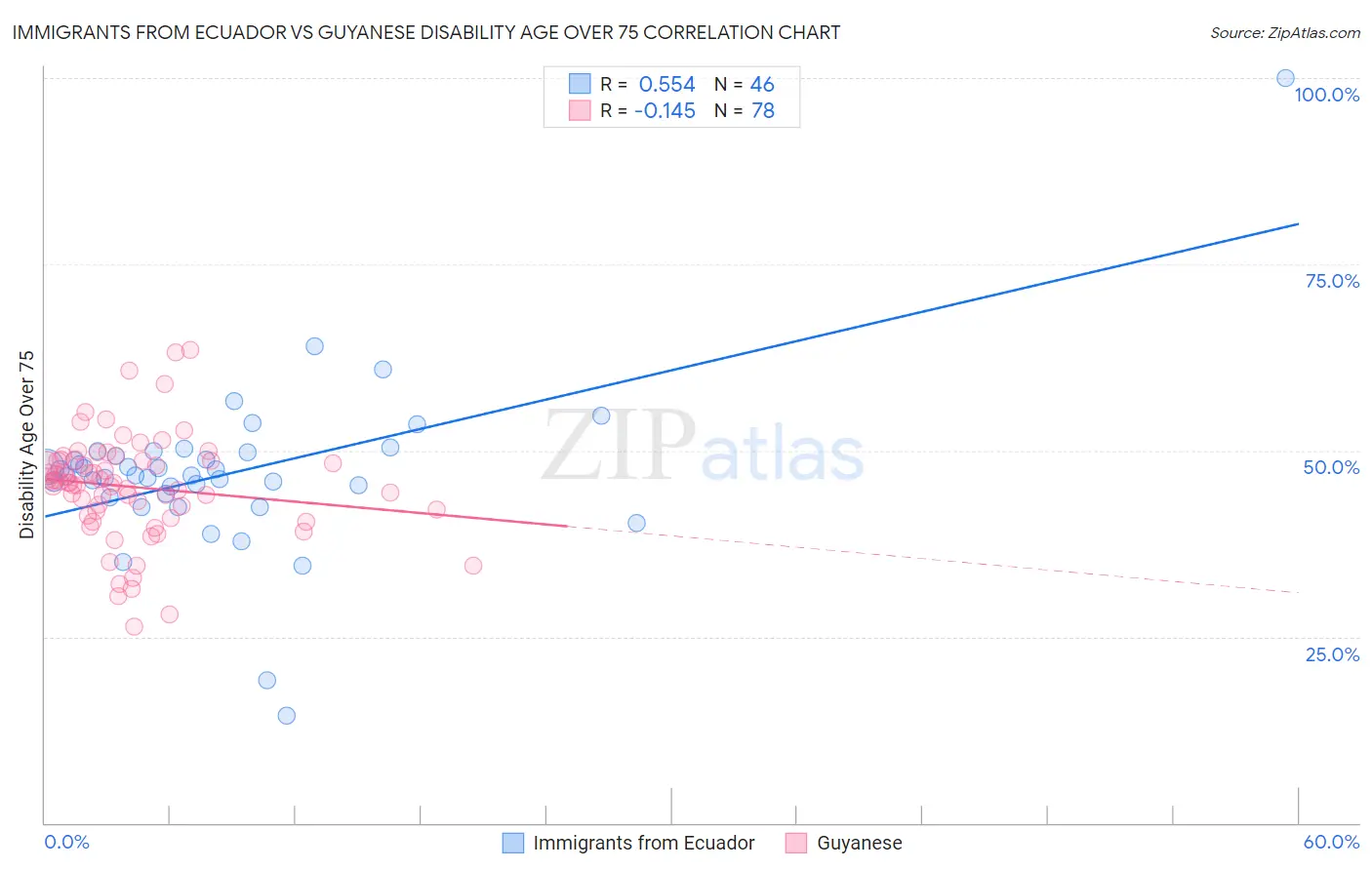 Immigrants from Ecuador vs Guyanese Disability Age Over 75