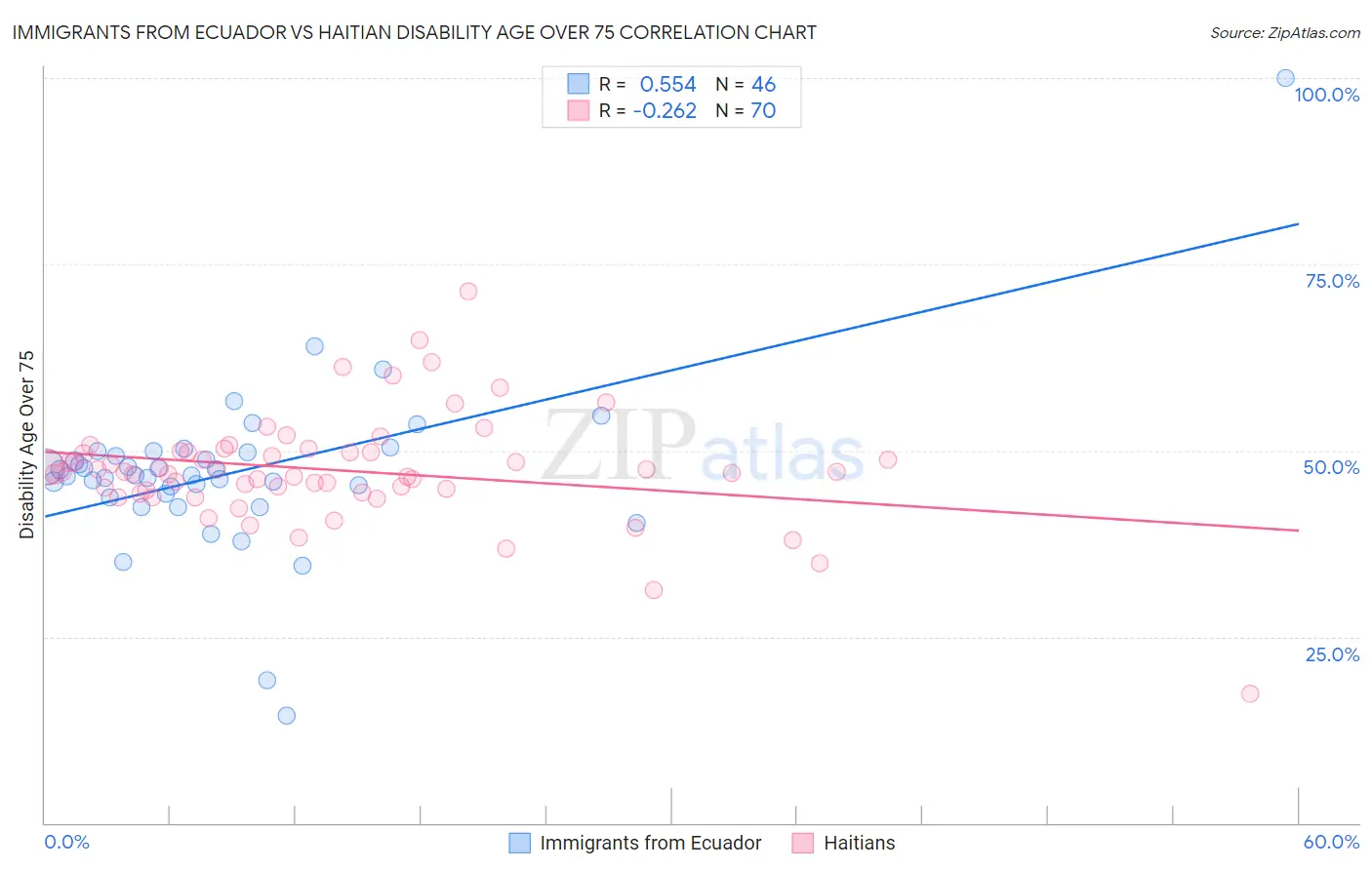 Immigrants from Ecuador vs Haitian Disability Age Over 75